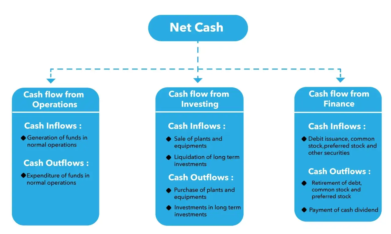 Diagram illustrating cash flow from operations, investing, and finance, key components for understanding the profit first method.