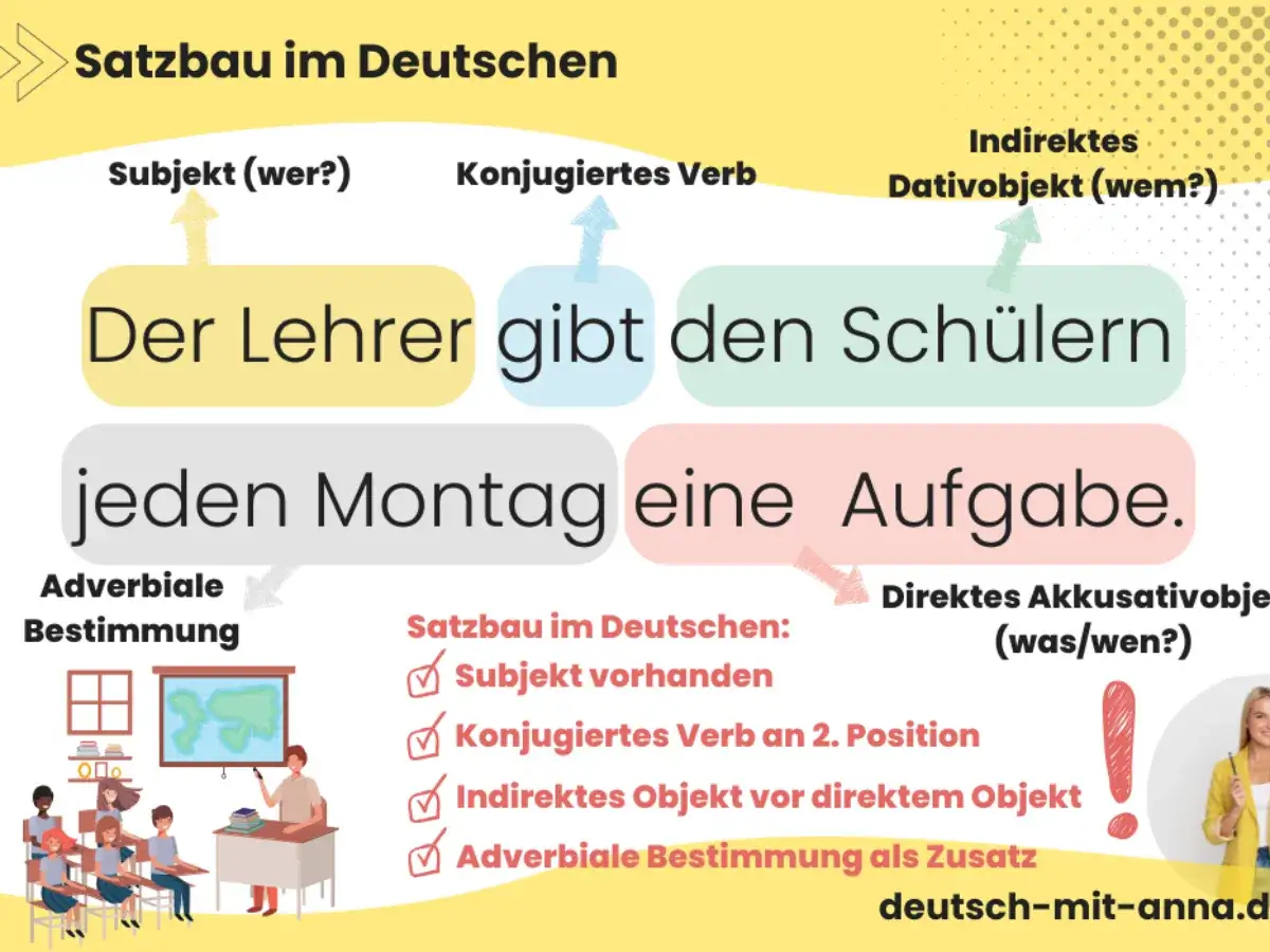 Deutsche Satzbaupläne erklärt: Der Lehrer gibt den Schülern jeden Montag eine Aufgabe. Subjekt, Verb, Objekte und Bestimmungen werden visualisiert.