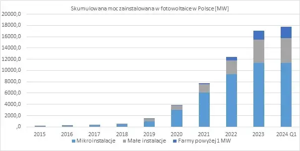 Instalacje fotowoltaiczne w Polsce