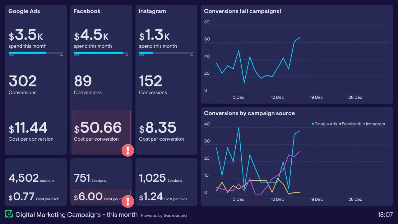 Dashboard zeigt Performance Marketing-Daten: Ausgaben, Conversions, Kosten pro Conversion/Klick f&uuml;r Google Ads, Facebook, Instagram.