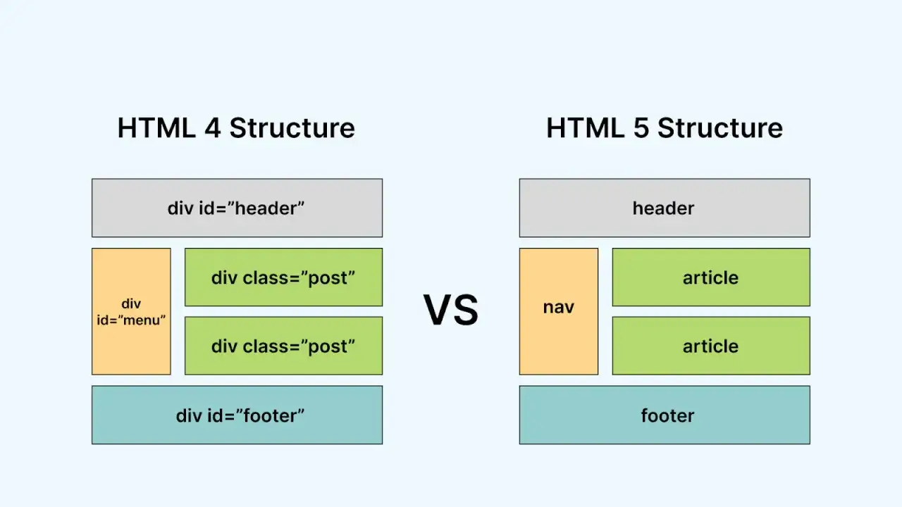 Porównanie struktury HTML 4 z divami i HTML 5 z semantycznymi tagami jak nav i article.