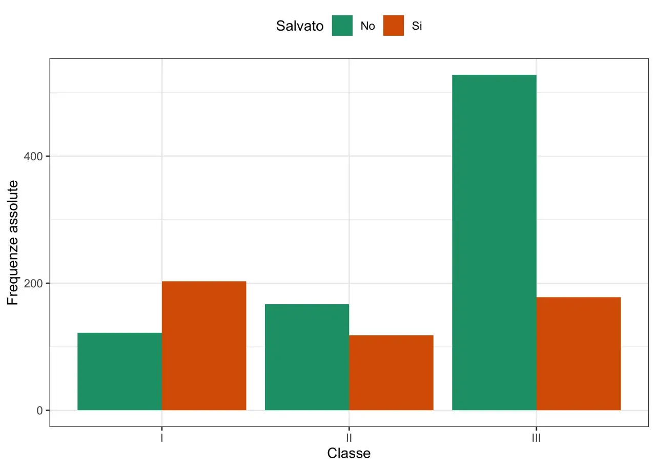 Grafico a barre che mostra la frequenza relativa di 