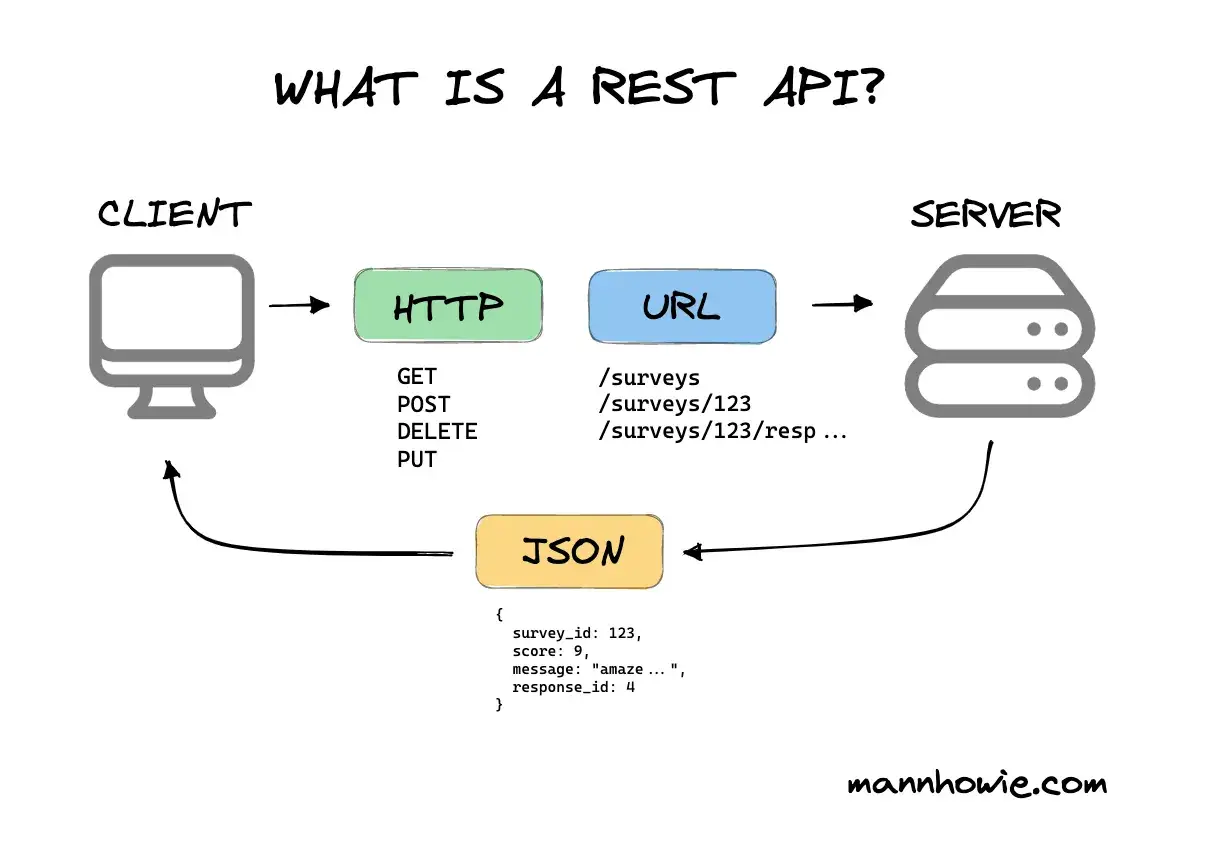 Schemat wyjaśnia, co to jest API REST. Klient wysyła żądanie HTTP przez URL do serwera, który odpowiada danymi w formacie JSON.
