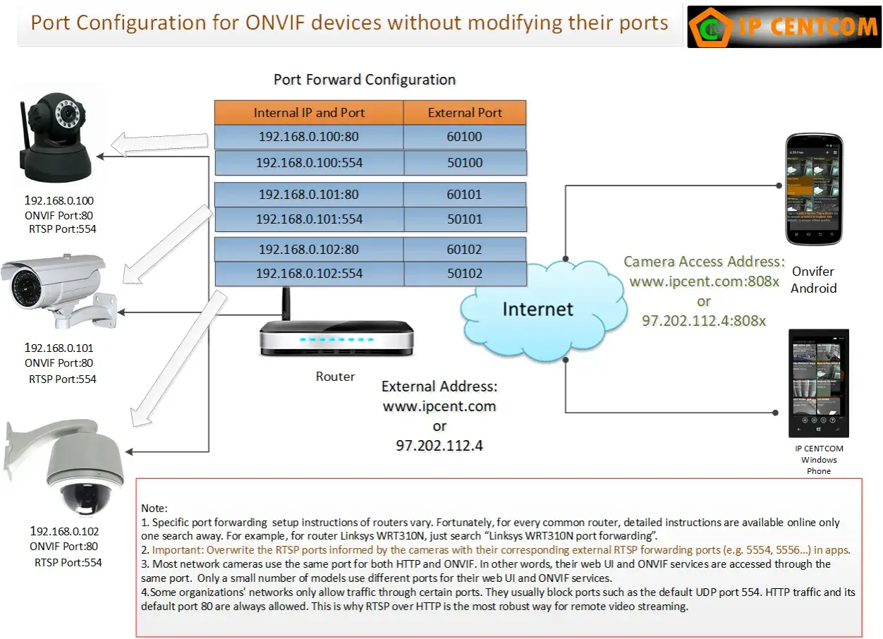 Diagram shows ONVIF camera port configuration. RTSP port 554 is forwarded to external ports like 50100, 50101, 50102.