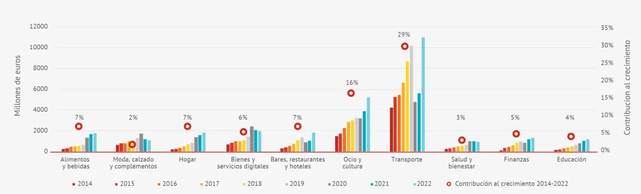 Gráfico de barras muestra el crecimiento del e-commerce en español por sector. Transporte lidera con 29% de contribución al crecimiento.
