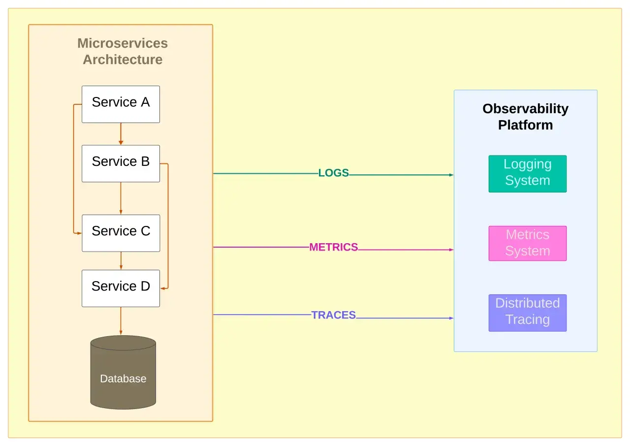 Microservices architecture with services A, B, C, D, and a database. Telemetry data (logs, metrics, traces) flows to an observability platform with logging, metrics, and distributed tracing systems.