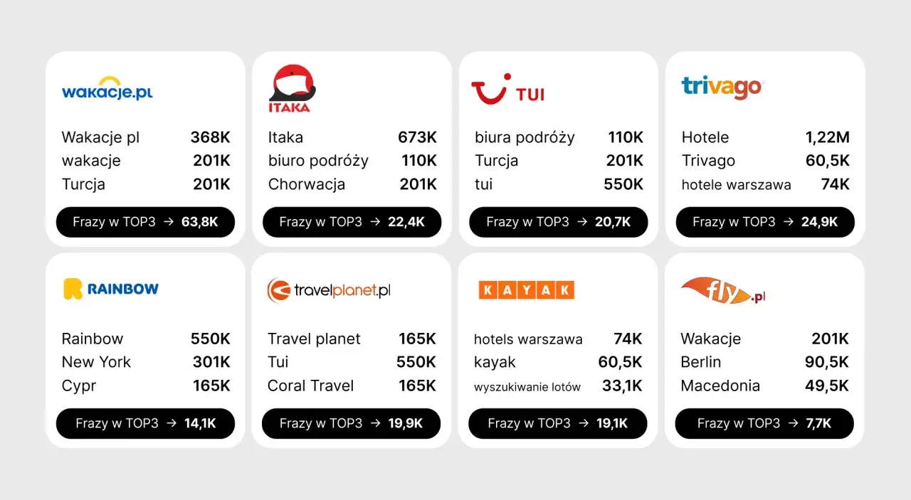 Por&oacute;wnanie ofert wakacyjnych: Wakacje.pl, Itaka, TUI, Trivago, Rainbow, Travel planet, Kayak, Fly.pl. Znajdź idealny link house dla siebie.