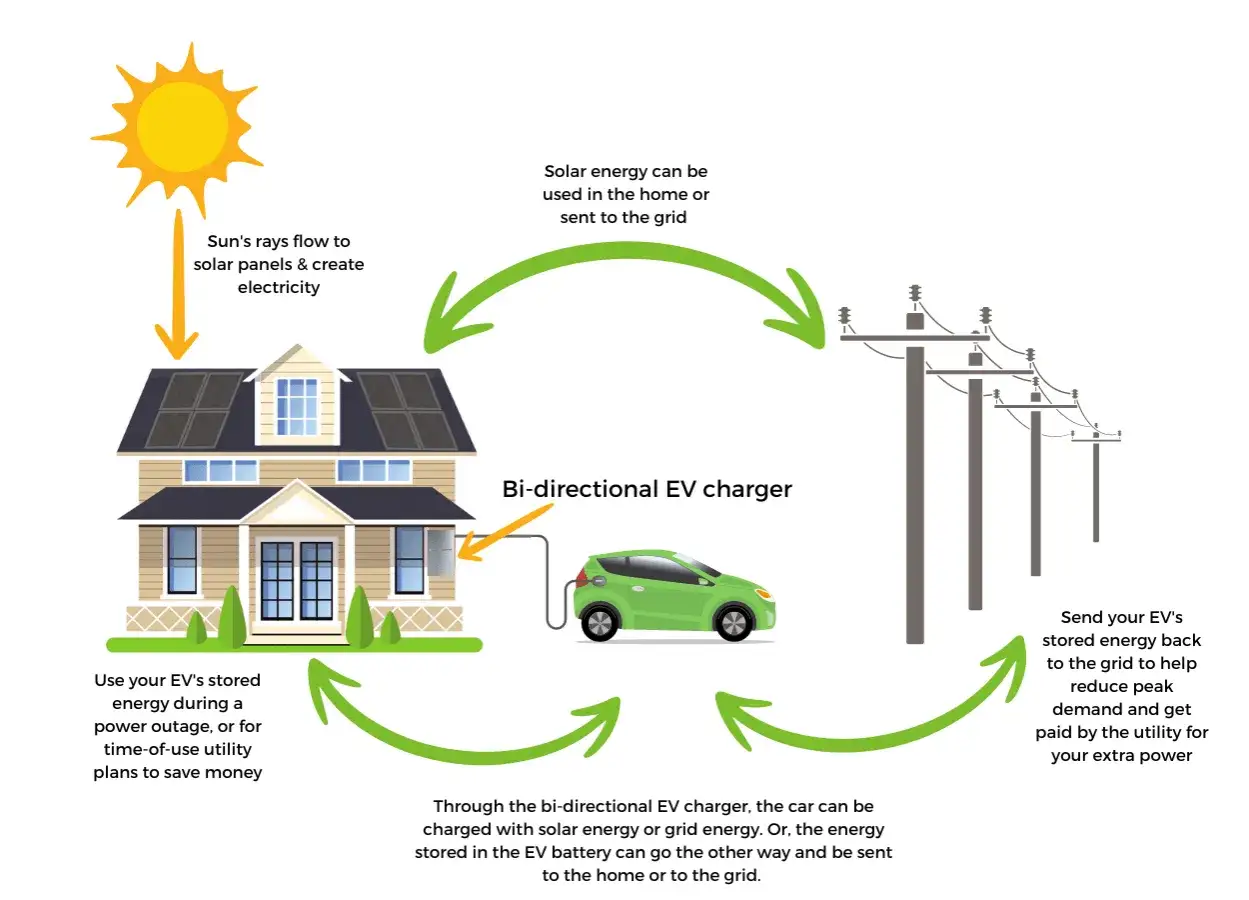 Schemat pokazuje magazyn energii z samochodu elektrycznego, który ładuje się energią słoneczną lub z sieci, a następnie może zasilać dom lub sieć.