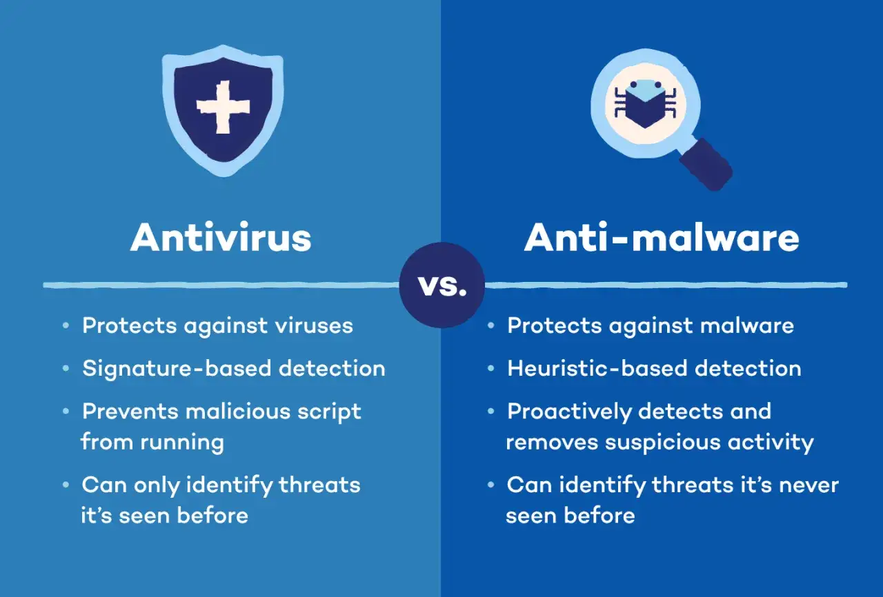 Porównanie antywirusa i antimalware. Antywirus chroni przed znanymi wirusami, antimalware wykrywa nowe zagrożenia.