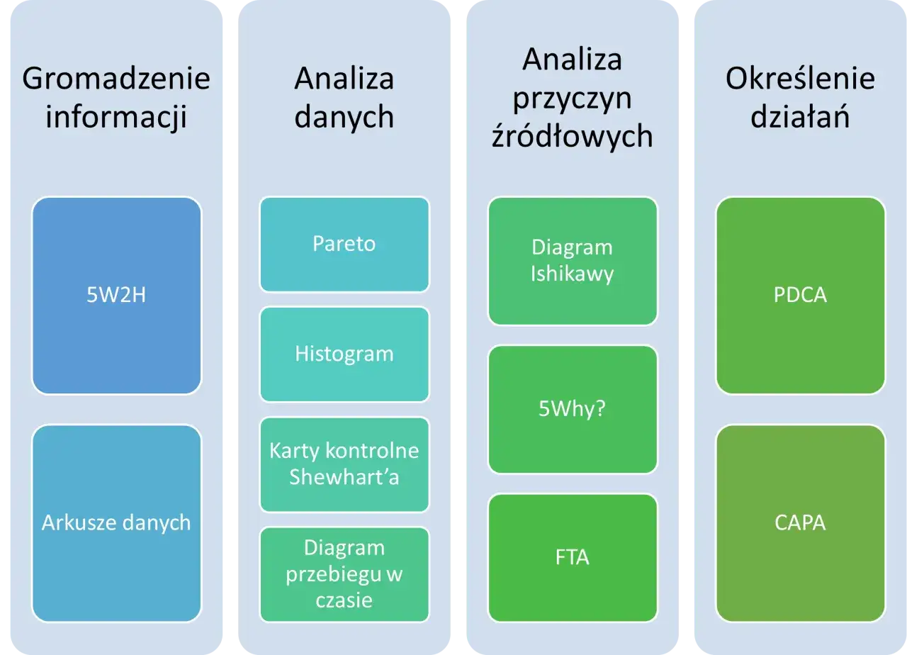 Schemat przedstawia etapy analizy problemu: gromadzenie informacji (5W2H, arkusze danych), analiza danych (Pareto, histogram, karty kontrolne Shewharta, diagram przebiegu w czasie), analiza przyczyn źródłowych (diagram Ishikawy, 5Why?, FTA) i określeni...