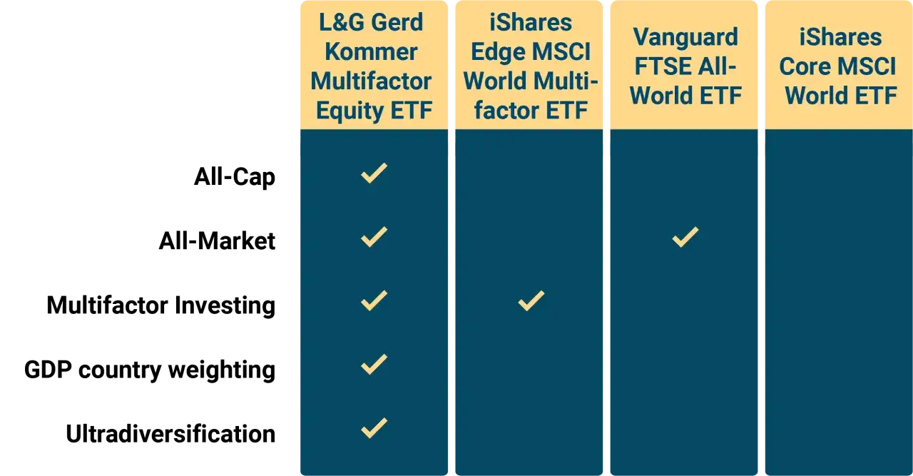 Vergleich von ETFs: L&G Gerd Kommer Multifactor Equity ETF, iShares Edge MSCI World Multifactor ETF, Vanguard FTSE All-World ETF, iShares Core MSCI World ETF.