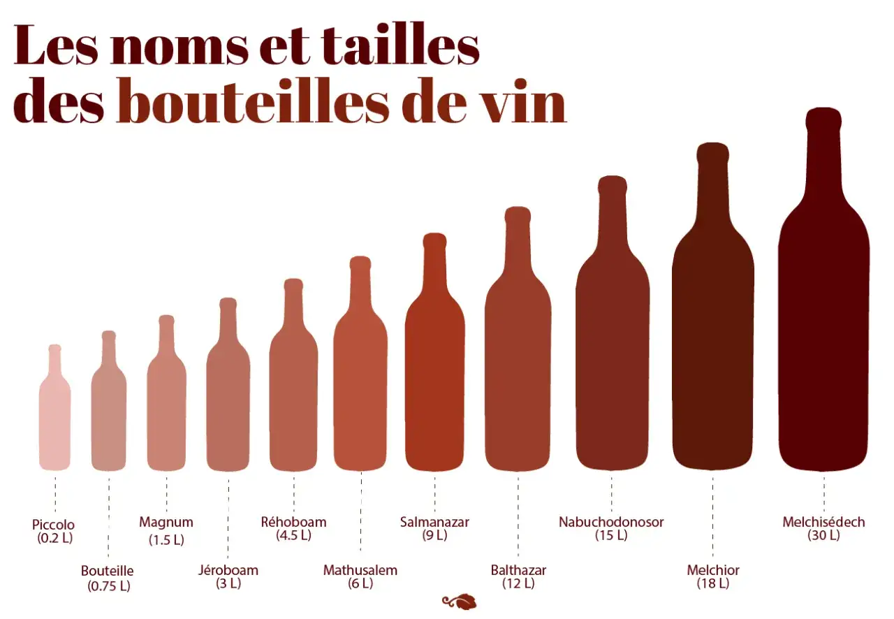 Les noms des bouteilles de vin, du plus petit Piccolo (0.2 L) au plus grand Melchis&eacute;dech (30 L), illustr&eacute;s par des silhouettes de diff&eacute;rentes tailles.