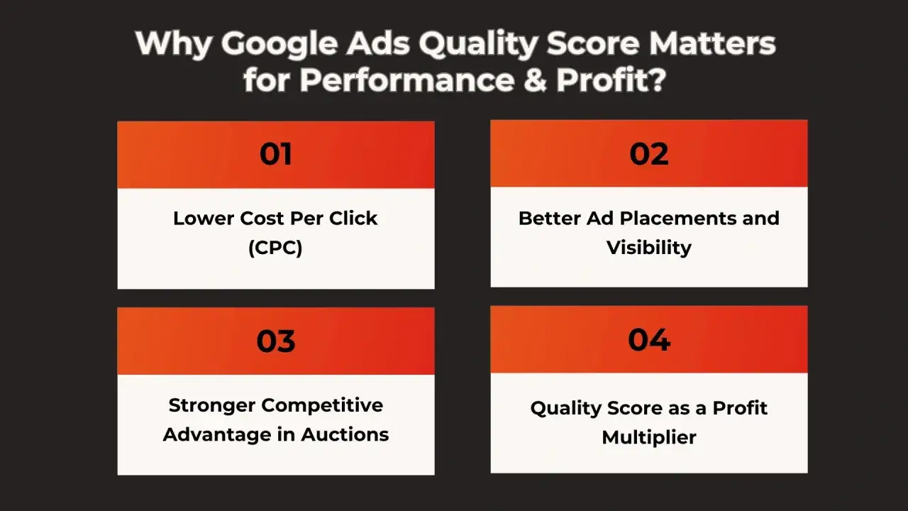 Dlaczego Google Ads Quality Score jest ważny? Niższy CPC (koszt kliknięcia), lepsza widoczność, przewaga w aukcjach i mnożnik zysku.