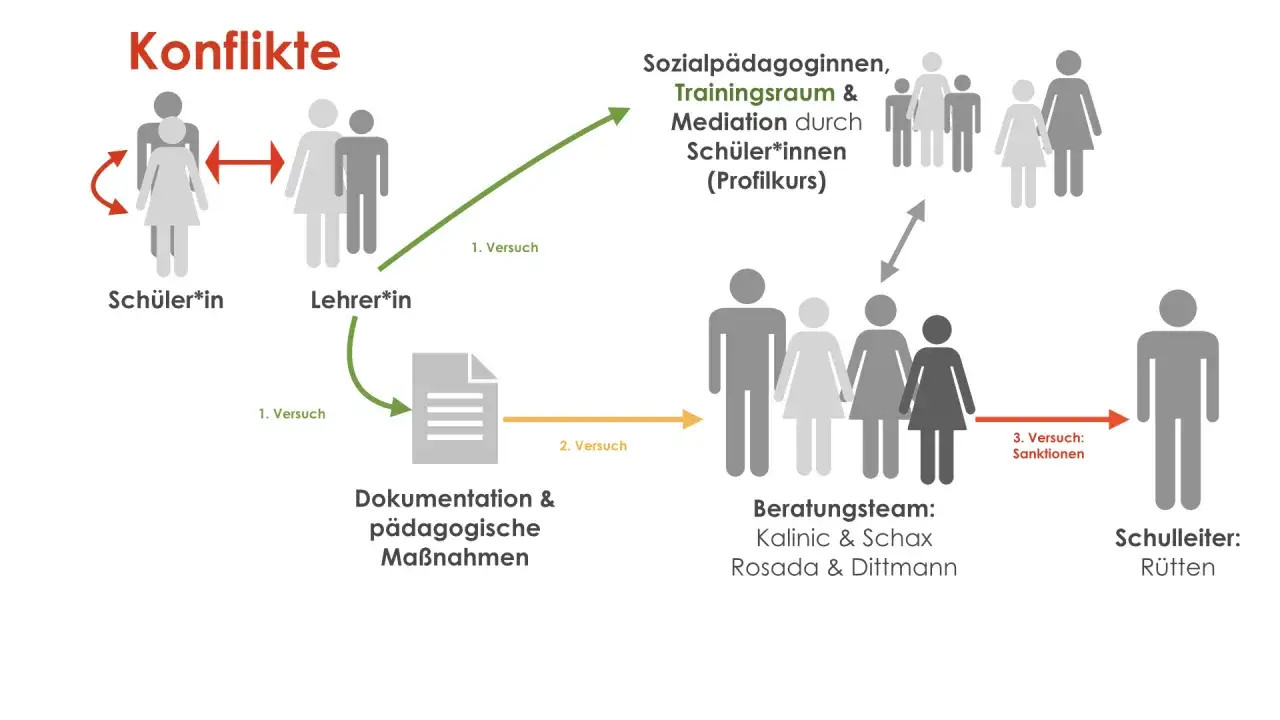 Konflikte zwischen Sch&uuml;ler*in und Lehrer*in: 1. Versuch (Mediation), 2. Versuch (Dokumentation), 3. Versuch (Sanktionen).