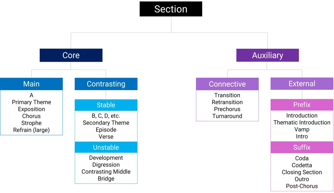 Diagrama de la estructura de la música electrónica: Core (Main, Contrasting) y Auxiliary (Connective, External).
