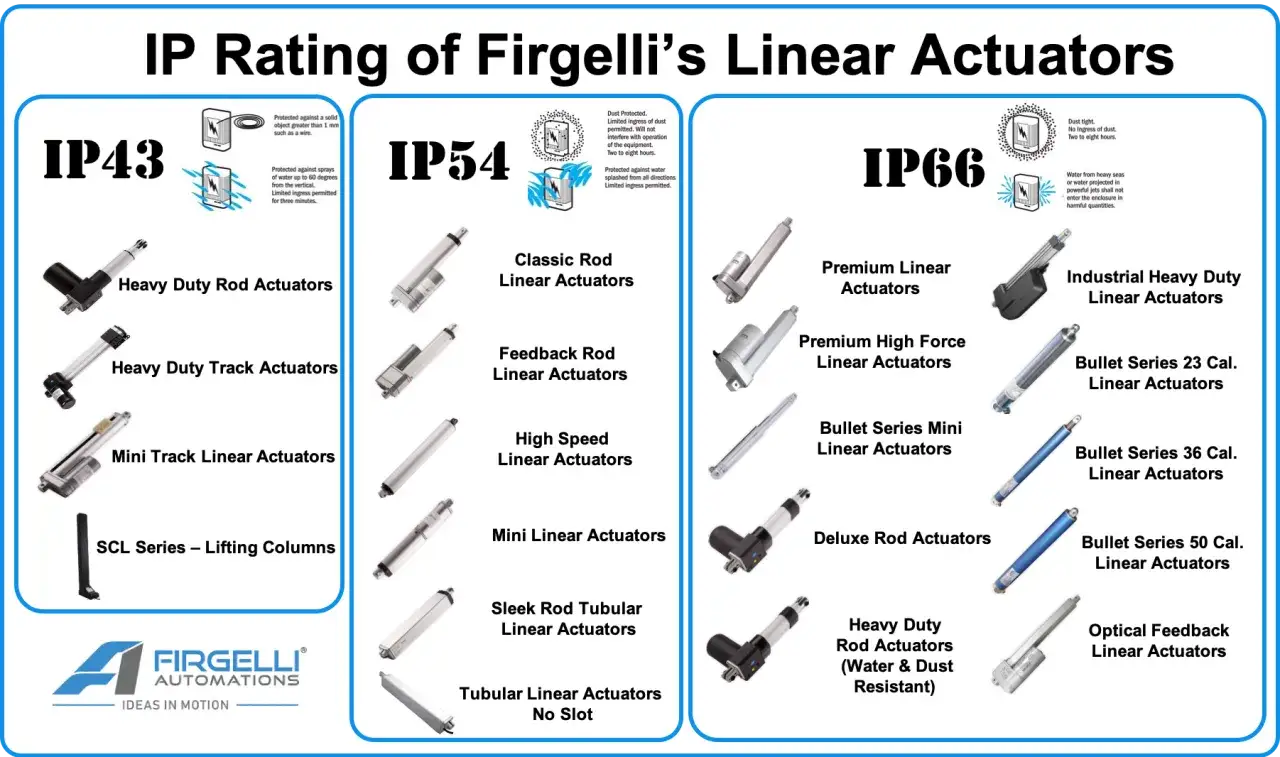 IP43, IP54 und IP66: Die Bedeutung der IP-Schutzarten für Firgelli Linearaktuatoren, von Spritzwasser bis zu starken Wasserstrahlen.