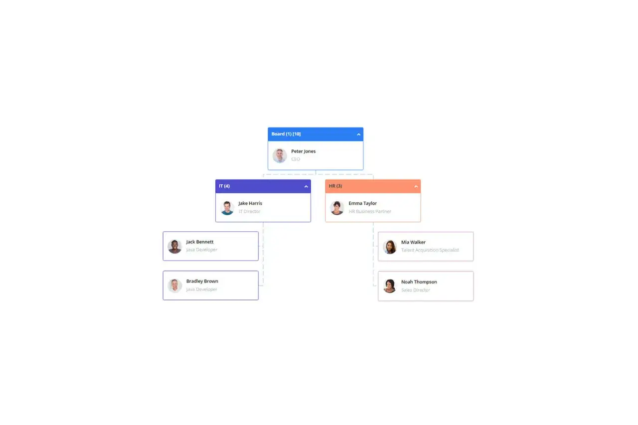 Schemat organizacyjny: Peter Jones (CEO) holding w rękach zespół IT (Jake Harris, Jack Bennett, Bradley Brown) i HR (Emma Taylor, Mia Walker, Noah Thompson).