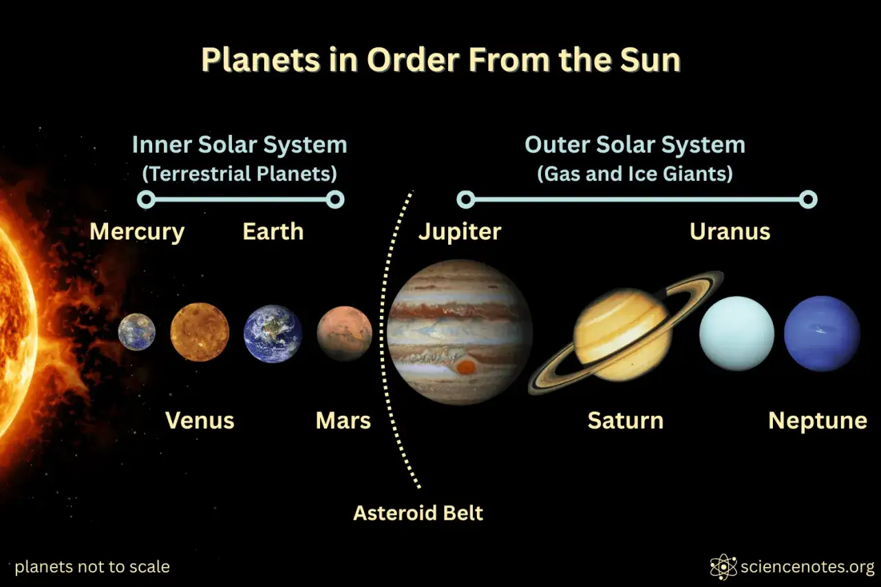 Układ Słoneczny: planety wewnętrzne (Merkury, Wenus, Ziemia, Mars) i zewnętrzne (Jowisz, Saturn, Uran, Neptun) w kolejności od Słońca. Pasek asteroid.