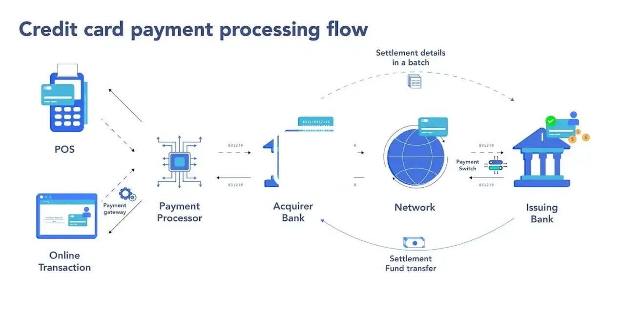 Flussdiagramm der Kreditkartenabwicklung: POS, Online-Transaktion, Payment Processor, Acquirer Bank, Netzwerk, Issuing Bank.