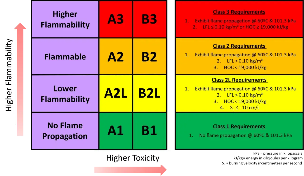 Clasificación de tipos de gases refrigerantes por inflamabilidad y toxicidad, con requisitos para cada clase.