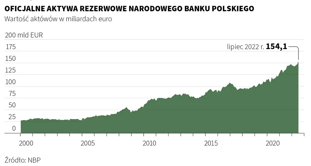rezerwy dewizowe NBP wykres