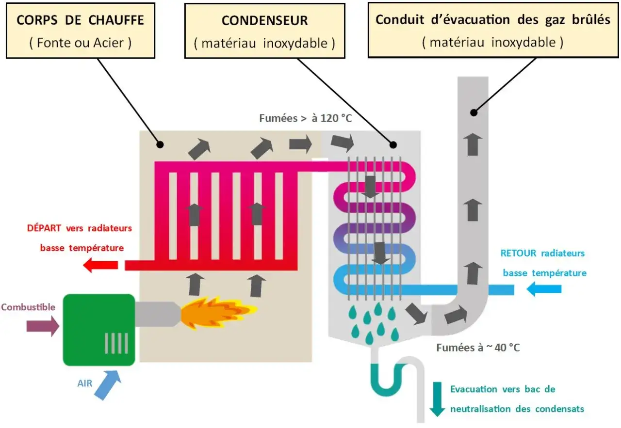Schéma d'une chaudière haute performance énergétique : corps de chauffe, condenseur, évacuation des gaz et circuit de chauffage basse température.