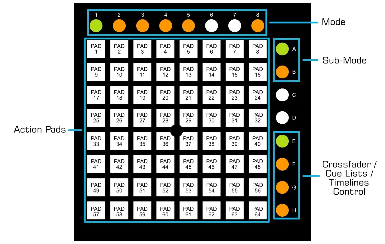 Schemat przedstawia innowacyjne komponenty Novation: 64 przyciski akcji, przyciski trybu i sub-trybu, oraz kontrolery crossfadera.