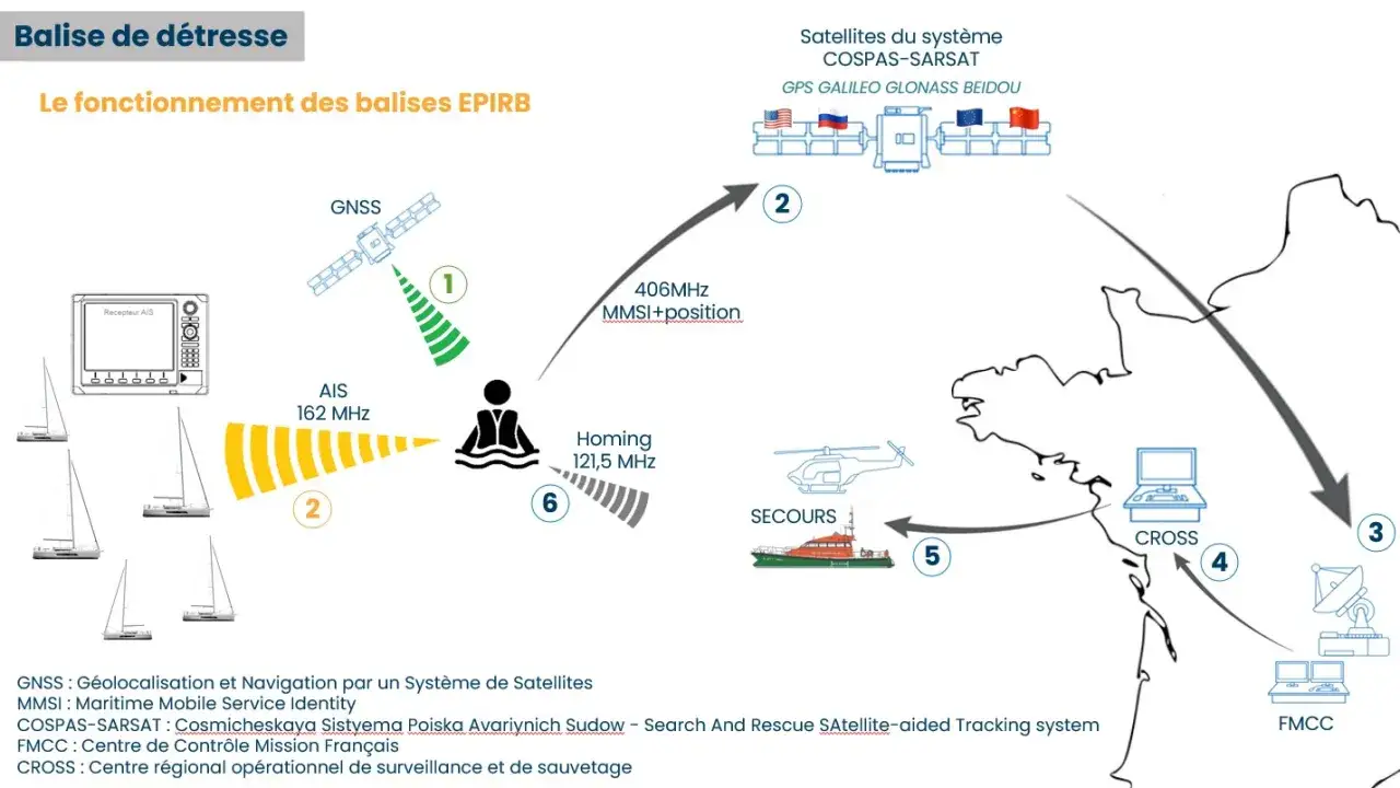 Sch&eacute;ma expliquant le fonctionnement d'une balise EPIRB : r&eacute;ception GNSS, transmission 406MHz vers satellites COSPAS-SARSAT, puis secours.