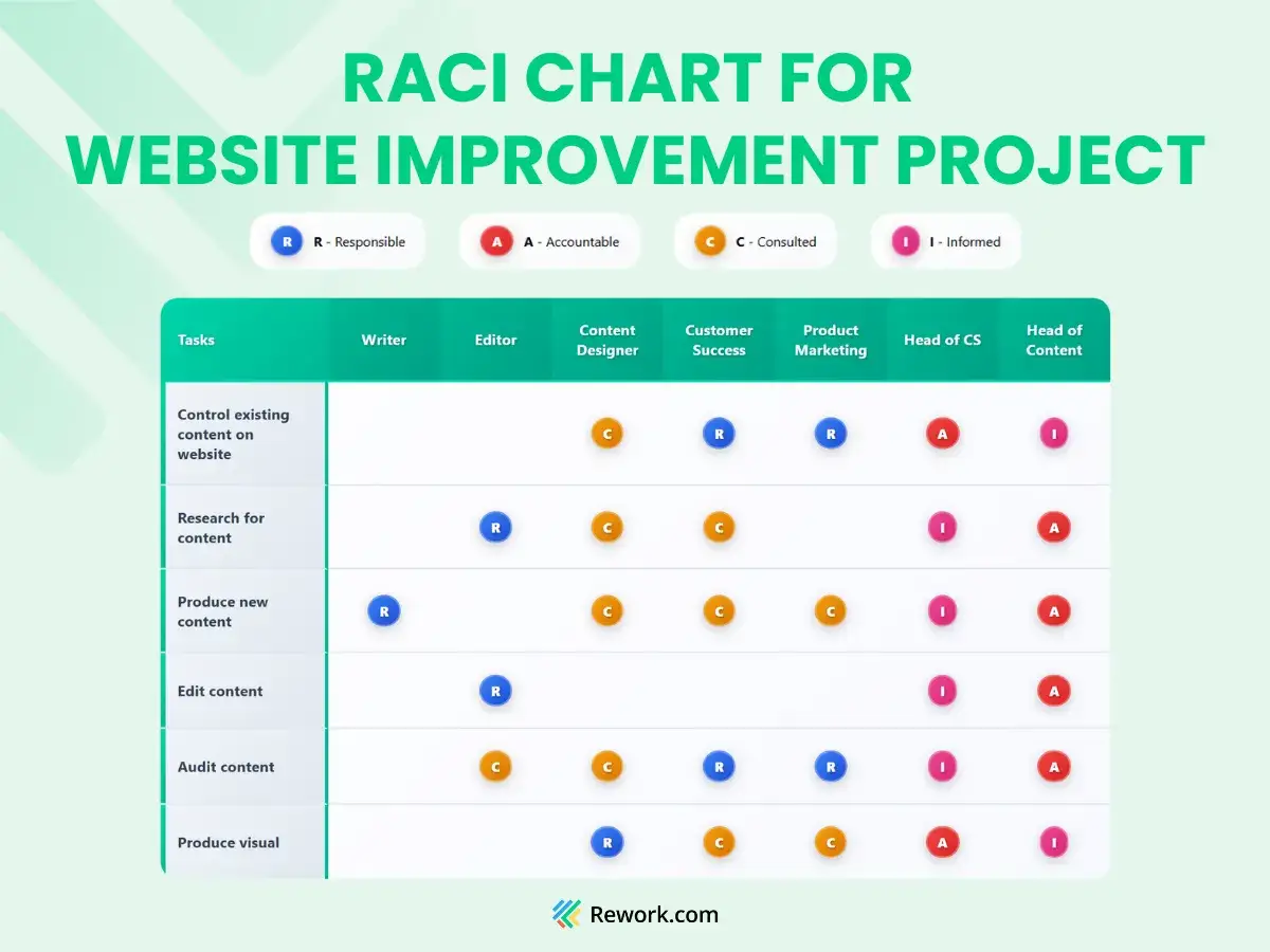 Matryca RACI dla projektu ulepszania strony internetowej, pokazująca odpowiedzialności (R), odpowiedzialnych (A), konsultowanych (C) i informowanych (I) dla różnych zadań.
