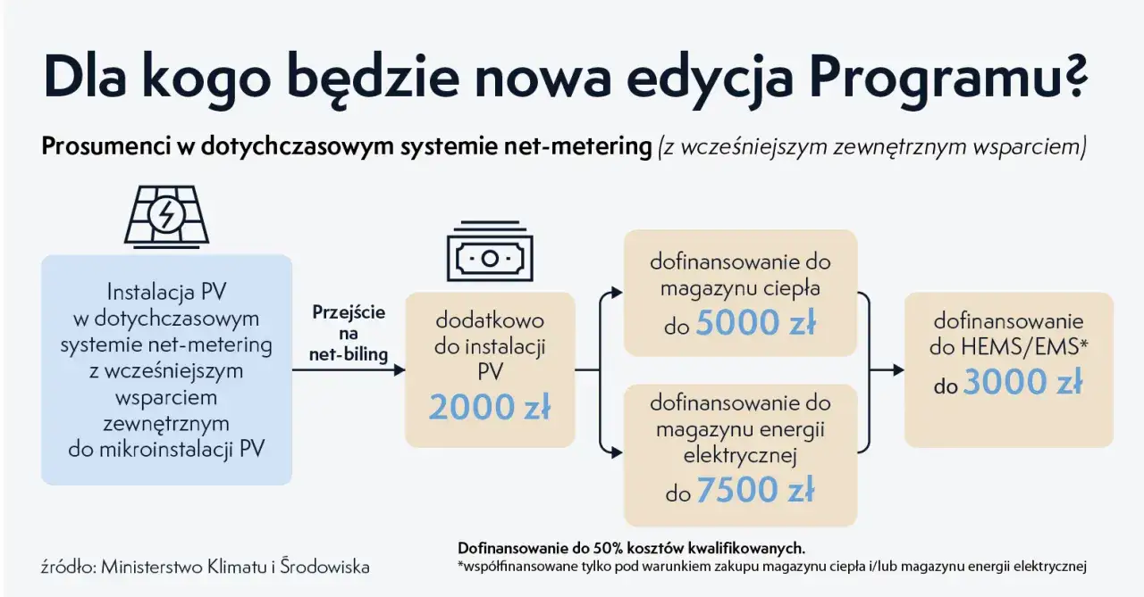 Dotacje na fotowoltaikę M&oacute;j Prąd Czyste Powietrze