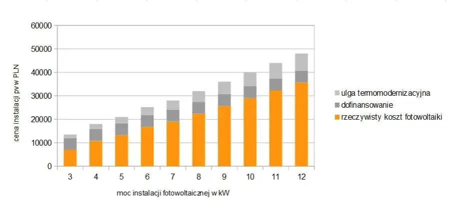 Koszty instalacji fotowoltaicznej 40 kW, wykres cen paneli słonecznych