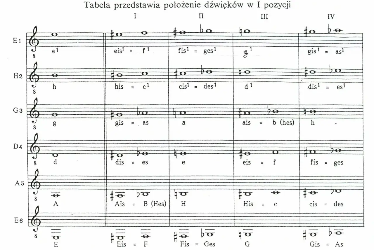 Tabela pokazuje dźwięki i ich znaki chromatyczne w I pozycji. Wiele nut, w tym podwyższone i obniżone, jest przedstawionych na pięcioliniach.