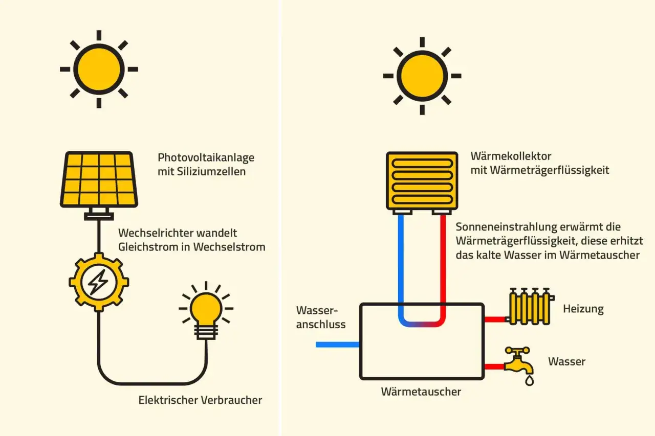 Die Sonne liefert Energie: links wandelt eine Photovoltaikanlage Sonnenlicht in Strom um, rechts erw&auml;rmt sie Wasser f&uuml;r die Heizung. So funktioniert Sonnenenergie.