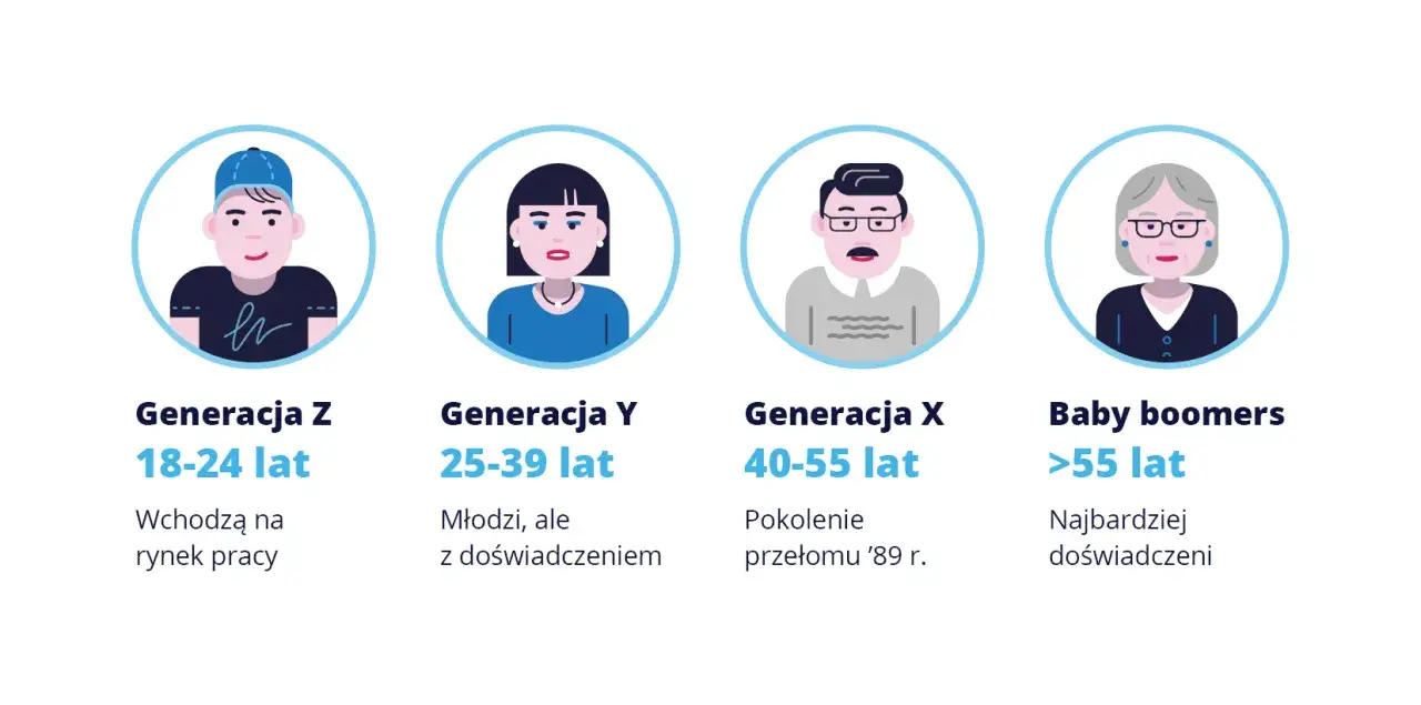 Generacja Z, Y, X i Baby boomers – od kiedy każde pokolenie kształtuje świat.