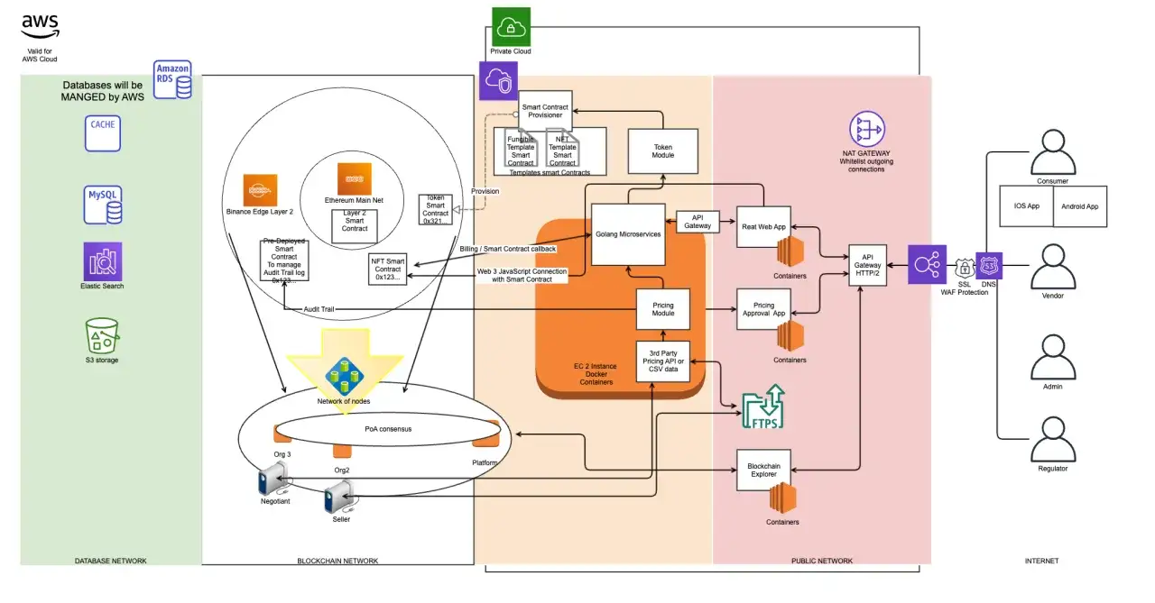 Architekturdiagramm zeigt die Bereitstellung eines **fet token** &uuml;ber Smart Contracts auf Ethereum und Binance Edge Layer 2, mit AWS-Diensten und einem &ouml;ffentlichen Netzwerk.