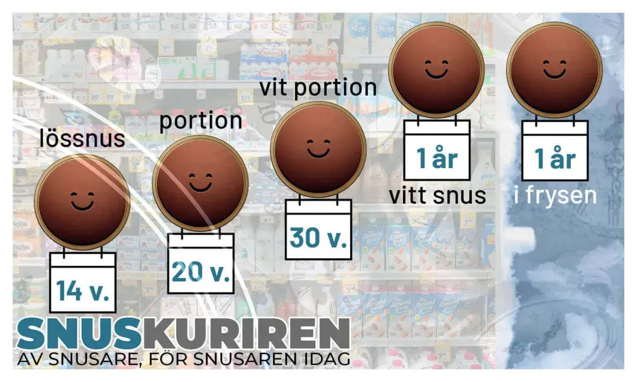 Snusets hållbarhet: lössnus 14 v., portion 20 v., vit portion 30 v. Vitt snus håller 1 år, och vitt snus i frysen håller 1 år.