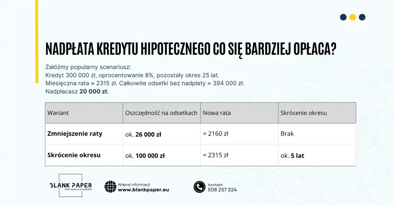 Porównanie nadpłat kredytu hipotecznego: skrócenie okresu kredytowania to szybsza spłata kredytu i większe oszczędności.
