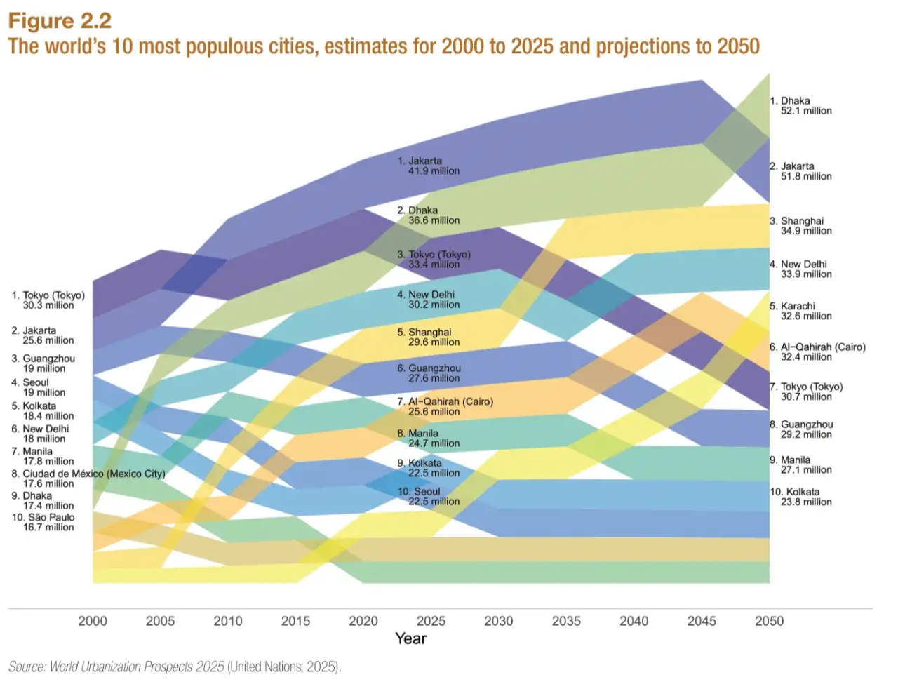 Wykres pokazuje prognozy rozwoju największego miasta na świecie, od Tokio w 2000 r. do Dhaki w 2050 r.