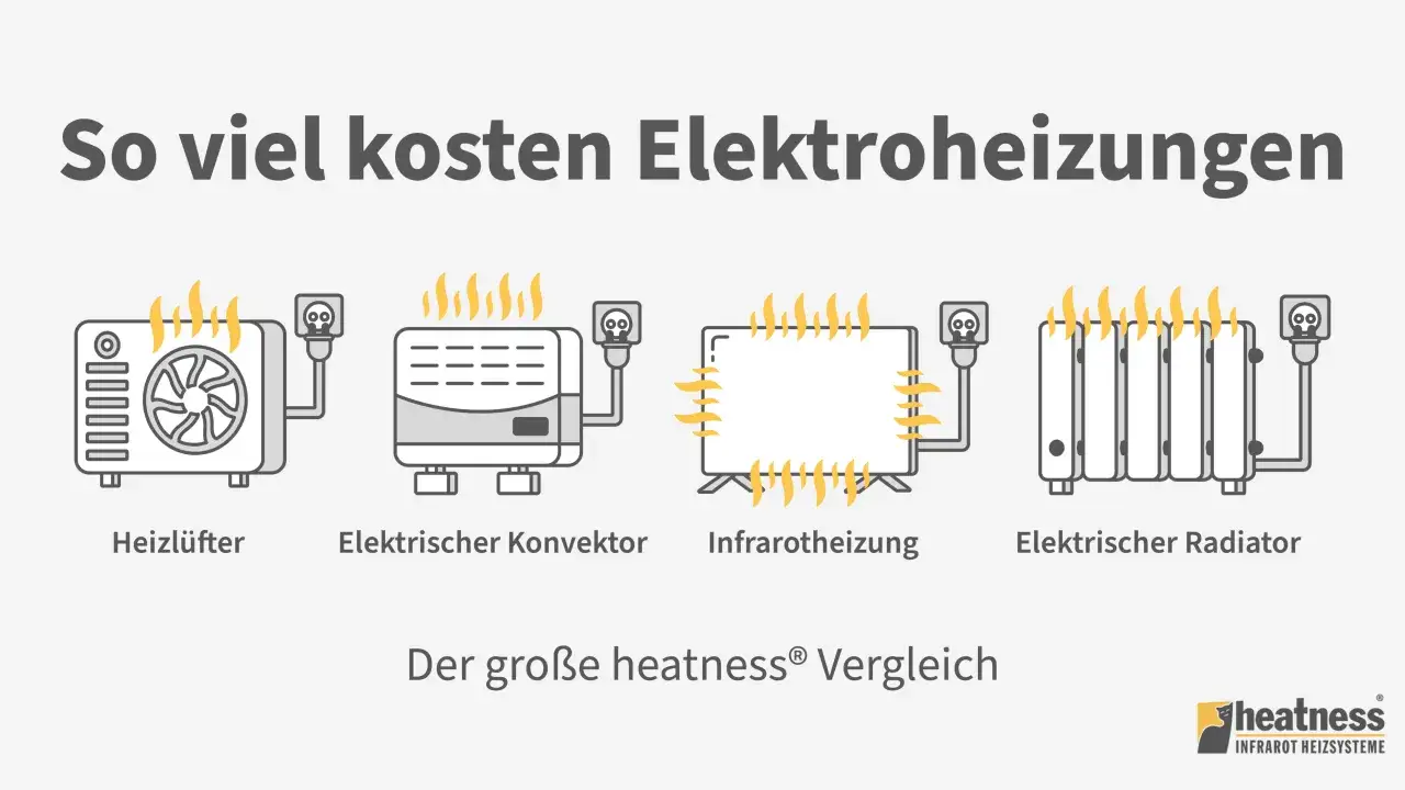 Vergleich von Elektroheizungen: Heizlüfter, Konvektor, Infrarot und Radiator. Erfahren Sie mehr über die strom heizung kosten pro monat.