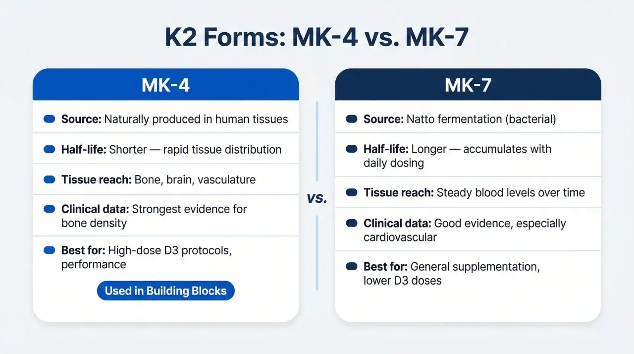 Por&oacute;wnanie MK-4 i MK-7: źr&oacute;dło, okres p&oacute;łtrwania, dystrybucja, dane kliniczne i najlepsze zastosowania. Witamina K2 dawkowanie zależy od formy.