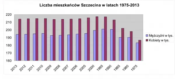 Wykres zmiany liczby mieszkańc&oacute;w Szczecina na przestrzeni lat