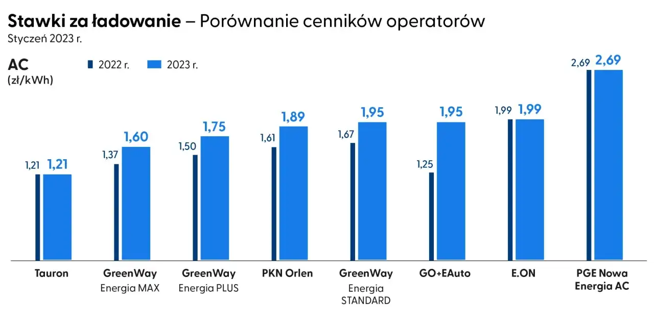 publiczne stacje ładowania samochodów elektrycznych Polska