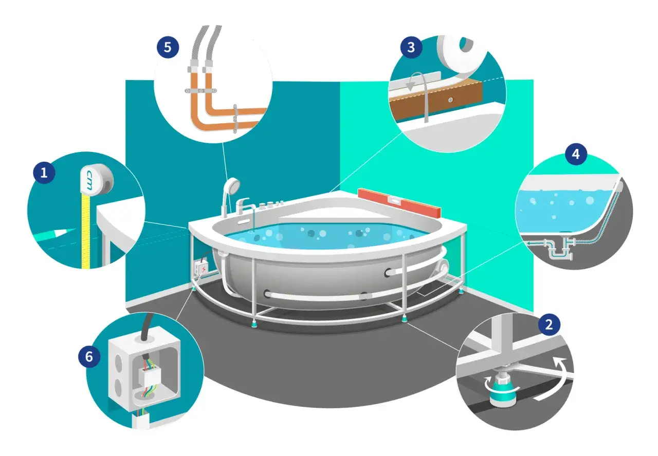 Sch&eacute;ma d'installation baignoire balneo : mesure, mise &agrave; niveau, plomberie, &eacute;vacuation, tuyauterie et raccordement &eacute;lectrique.