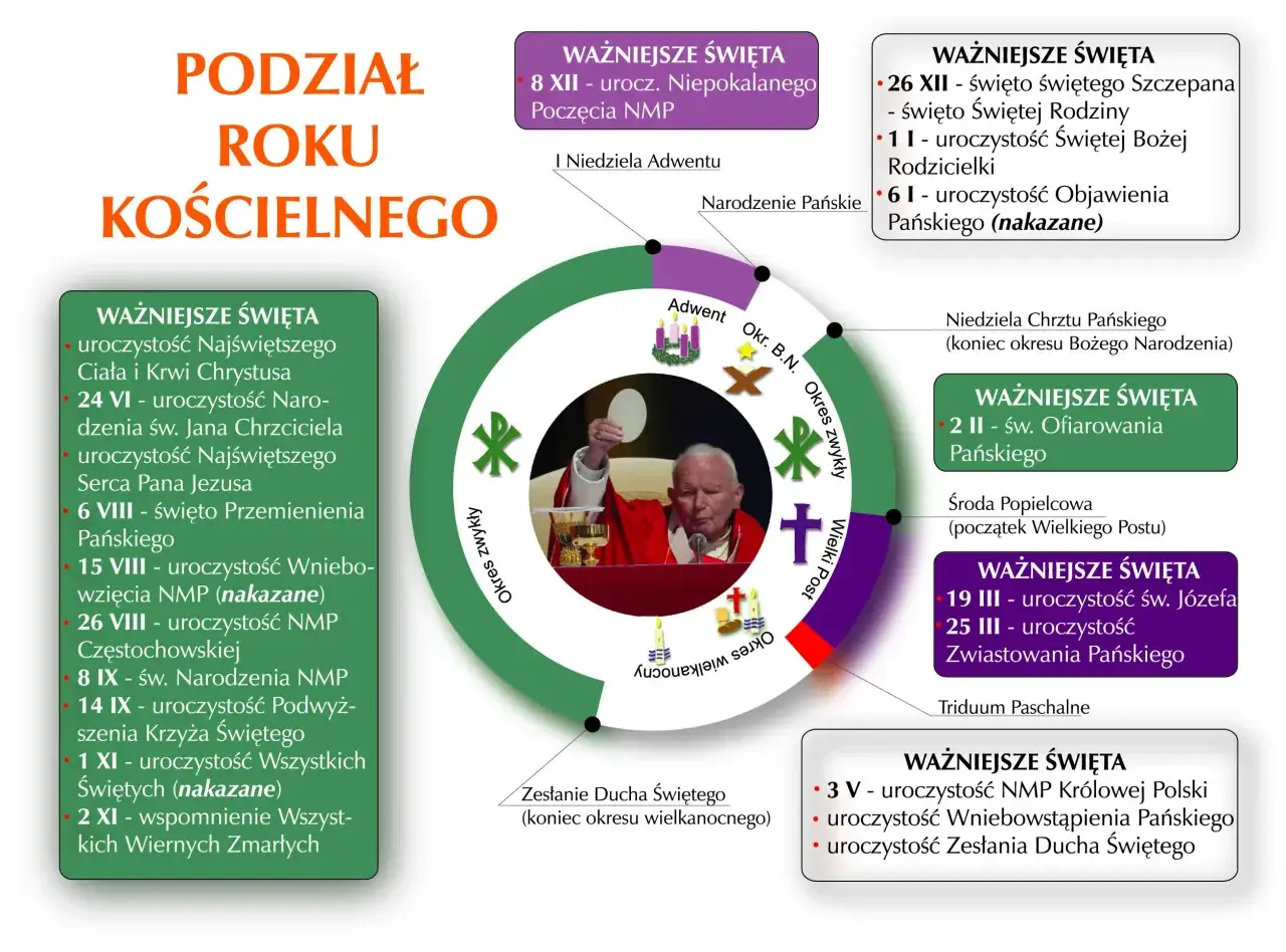 Diagram przedstawia cykl roku kościelnego z dominującymi kolorami fiolet i zieleń. Widoczny papież podczas mszy.
