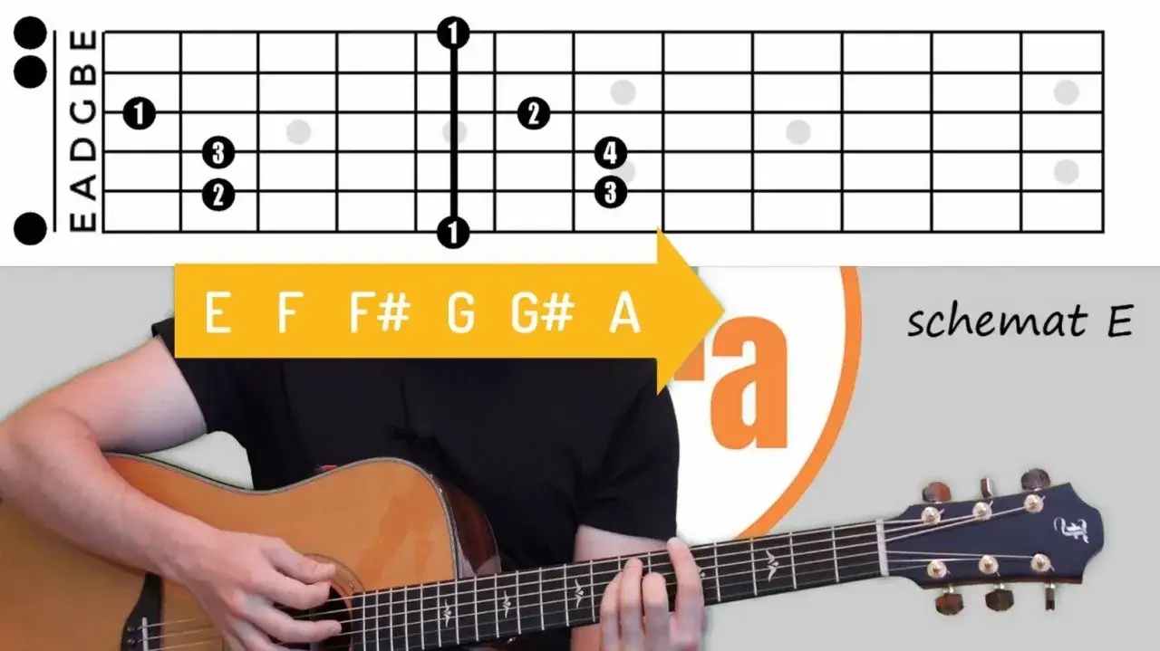 Schemat akord&oacute;w na gitarze, pomocny w samodzielnej nauce gry na gitarze. Pokazuje pozycje palc&oacute;w dla akordu E.