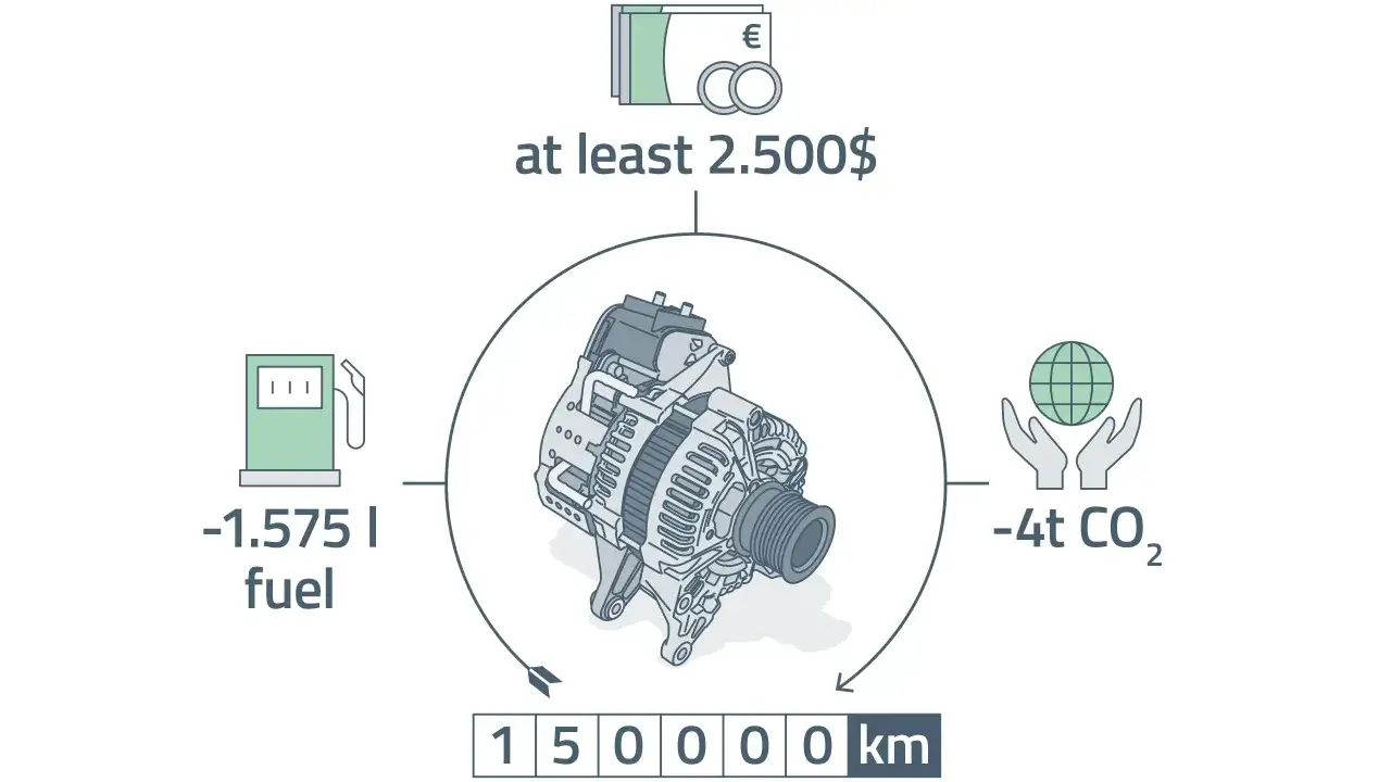 Alternator w technologii mild hybrid oszczędza paliwo (-1.575 l), redukuje emisję CO2 (-4t) i pieniądze (2.500$).