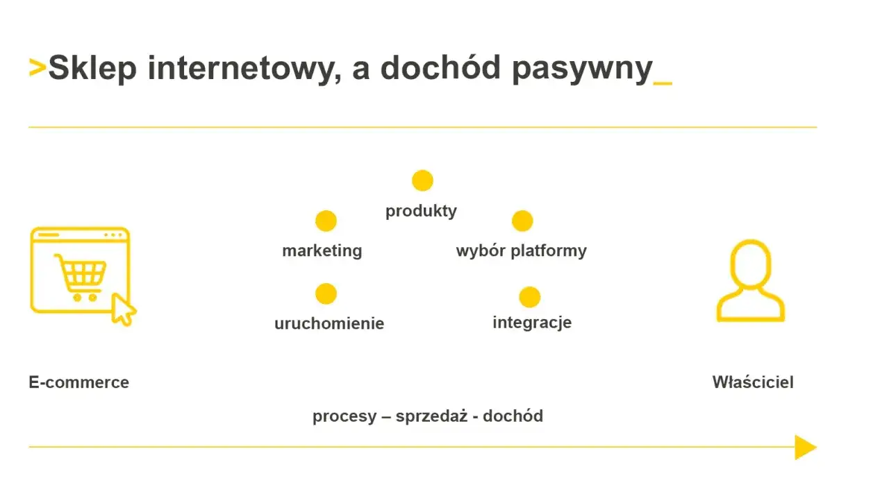 Diagram przedstawia proces tworzenia stron internetowych i zarobki z e-commerce: produkty, marketing, wybór platformy, uruchomienie, integracje, sprzedaż i dochód dla właściciela.
