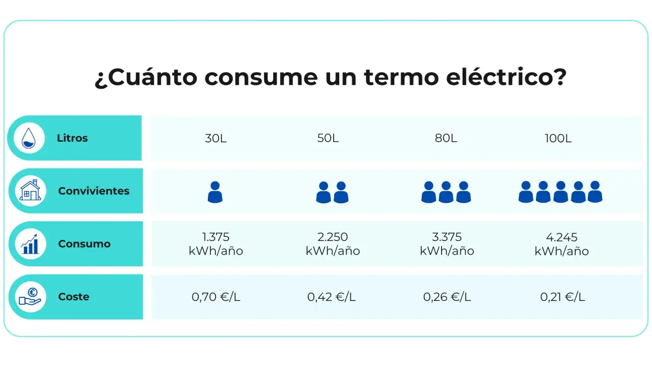 Tabla comparativa: cu&aacute;nto consume un termo el&eacute;ctrico seg&uacute;n litros, convivientes, consumo anual y coste.