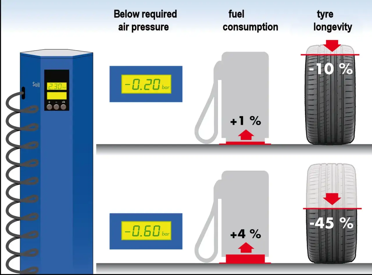 Pressione bassa aumenta consumo carburante e usura pneumatici, peggiorando la resistenza al rotolamento.