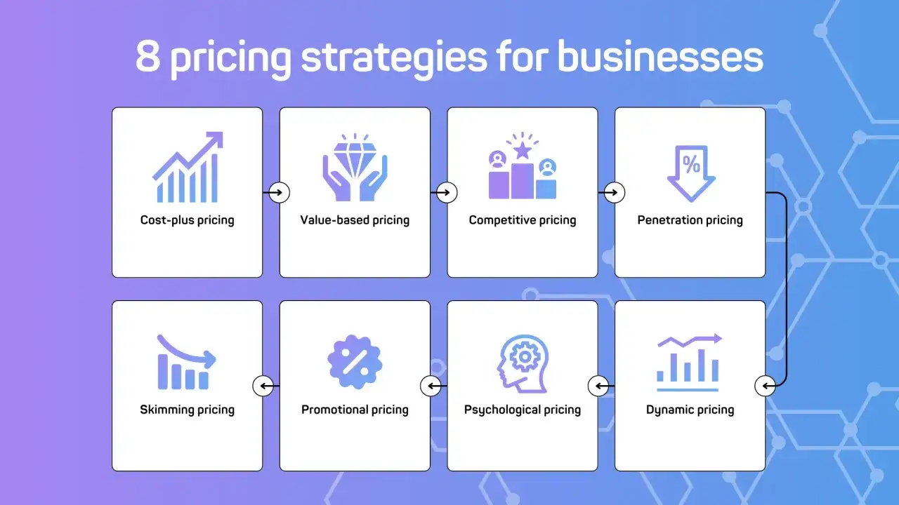 8 strategii cenowych dla firm: koszt plus, wartość, konkurencja, penetracja, skimming, promocja, psychologiczna, dynamiczna. Przykład strategii cenowej.